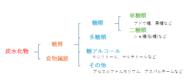 糖質や糖類の分類