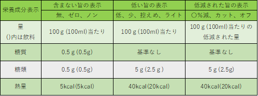 カロリー表示の基準