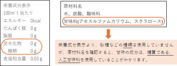 栄養成分表示の例：糖類は使用していないが、糖質である人工甘味料を使用している飲み物