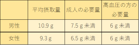 塩分接種量